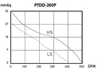 PTDD SERIES - Silent Mixed-Flow Inline Duct Fans PTDD-200P_Performance Curves