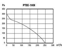 PTEE-I SERIES - Metal Inline Duct Blowers PTEE-100I_Performance Curves