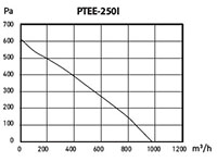 PTEE-I SERIES - Metal Inline Duct Blowers PTEE-250I_Performance Curves