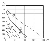 PTEE-Z SERIES - Backward Curve Centrifugal Fans_Performance Curves