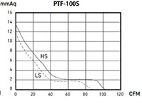 PTF-S SERIES - Inline Duct Fans PTF-100S_Performance Curves