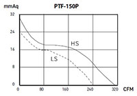 PTF-P SERIES - Mixed-Flow Inline Duct Fans PTF-150P_Performance Curves