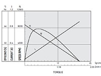 748 Revolutions Per Minute (rpm) Speed (At Maximum Efficiency) Precious Metal Brushed Direct Current (DC) Micro Motor