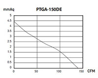 PTGA SERIES - Axial Exhaust Fans PTGA-150DE_Performance Curves