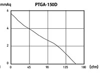 PTGA SERIES - Axial Exhaust Fans PTGA-150D_Performance Curves