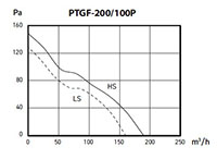 PTGF SERIES - Inline Duct Fans PTGF-200/100P_Performance Curves