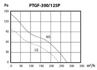 PTGF SERIES - Inline Duct Fans PTGF-300/125P_Performance Curves