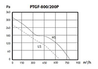 PTGF SERIES - Inline Duct Fans PTGF-800/200P_Performance Curves