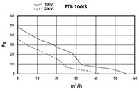 PTI-IS SERIES - Metal Inline Booster Fans PTI-100IS_Performance Curves