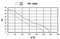 PTI-IS SERIES - Metal Inline Booster Fans PTI-150IS_Performance Curves