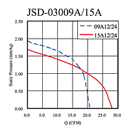 Static Pressure vs. Q Graph (JSD-03009A/15A)