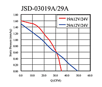 Static Pressure vs. Q Graph (JSD-03019A/29A)