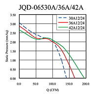 Static Pressure vs. Q Graph (JQD-06530A/36A/42A)