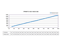 Pulse Width Modulation Signal (PPWM) Speed Control