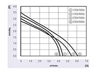 JF-050A Series Alternating Current (AC) Cross Flow Fans - Graph (JF-05060A)