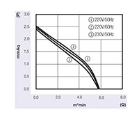 JM-060A Series Alternating Current (AC) Cross Flow Fans - Graph (JM-06052A)