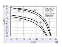 JGC-060A Series Alternating Current (AC) Cross Flow Fans - Graph (JGC-06052A)