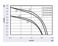 JGC-060A Series Alternating Current (AC) Cross Flow Fans - Graph (JGC-06060A)