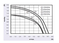 JGC-060A Series Alternating Current (AC) Cross Flow Fans - Graph (JGC-06070A)