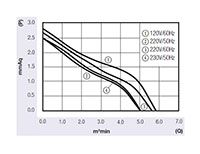 JMC-060A Series Alternating Current (AC) Cross Flow Fans - Graph (JMC-06042A)