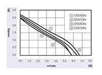 JMC-060A Series Alternating Current (AC) Cross Flow Fans - Graph (JMC-06052A)