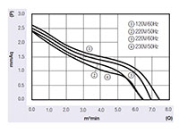 JMC-060A Series Alternating Current (AC) Cross Flow Fans - Graph (JMC-06060A)