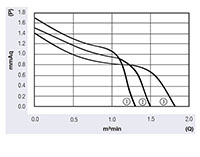 JL3-030A Series Direct Current (DC) Cross Flow Fans - Graph (JL3-03024A12L)