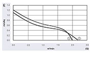 JQ3-043A Series Direct Current (DC) Cross Flow Fans - Graph (JQ3-04325A)