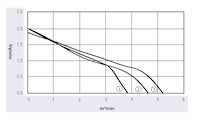 JM3-050A Series Direct Current (DC) Cross Flow Fans - Graph (JM3-05042A)