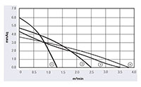 JE3-050A/JF3-050A Series Direct Current (DC) Cross Flow Fans - Graph (JE3-05009A)