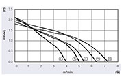 JE3-050A/JF3-050A Series Direct Current (DC) Cross Flow Fans - Graph (JF3-05042A)