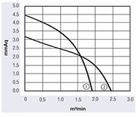 JE3-060A/JG3-060A Series Direct Current (DC) Cross Flow Fans - Graph (JE3-06012A)