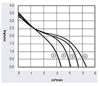 JE3-060A/JG3-060A Series Direct Current (DC) Cross Flow Fans - Graph (JE3-06024A)