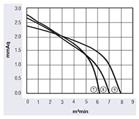 JE3-060A/JG3-060A Series Direct Current (DC) Cross Flow Fans - Graph (JG3-06052A24L)