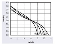 JE3-060A/JG3-060A Series Direct Current (DC) Cross Flow Fans - Graph (JG3-06052A24H)