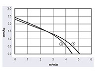 JQ3-065A Series Direct Current (DC) Cross Flow Fans - Graph (JQ3-06536A)