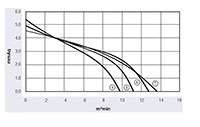 JG3-065A Series Direct Current (DC) Cross Flow Fans - Graph (JG3-06550A)