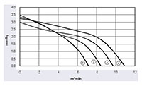 JH3-081A Series Direct Current (DC) Cross Flow Fans - Graph (JH3-08142A)