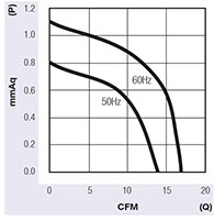 JE-030A Series Alternating Current (AC) Cross Flow Fans - Graph (JE-03009A)