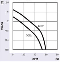 JE-030A Series Alternating Current (AC) Cross Flow Fans - Graph (JE-03029A)