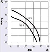 JE-040A Series Alternating Current (AC) Cross Flow Fans - Graph (JE-04015A)