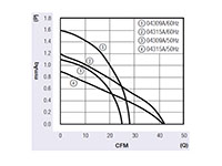 JE-043A Series Alternating Current (AC) Cross Flow Fans - Graph (JE-04309A/15A)