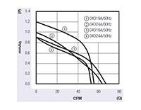 JE-043A Series Alternating Current (AC) Cross Flow Fans - Graph (JE-04319A/24A)