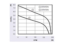 JEC-060A Series Alternating Current (AC) Cross Flow Fans - Graph (JEC-06030A1223)