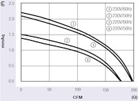 JFC-060A Series Alternating Current (AC) Cross Flow Fans - Graph (JFC-06042A23)