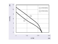 JVC-060A Series Alternating Current (AC) Cross Flow Fans - Graph (JVC-06042A1223)