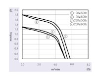 JHC-081A Series Alternating Current (AC) Cross Flow Fans - Graph (JHC-08142A1223-3B)
