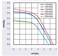 JFC-090B Series Alternating Current (AC) Cross Flow Fans - Graph (JFC-09031B1223-3B)
