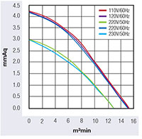 JFC-090B Series Alternating Current (AC) Cross Flow Fans - Graph (JFC-09063B1223-3B)
