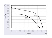 JEC-150A Series Alternating Current (AC) Cross Flow Fans - Graph (JEC-15068A22)